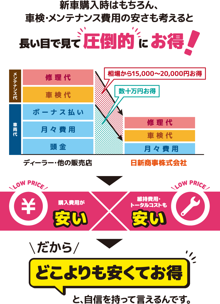 新車購入時はもちろん、車検・メンテナンス費用の安さも考えると長い目で見て圧倒的にお得！