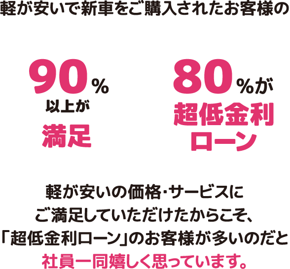 軽が安いで新車をご購入されたお客様の 90%以上が満足　80%が超低金利ローン